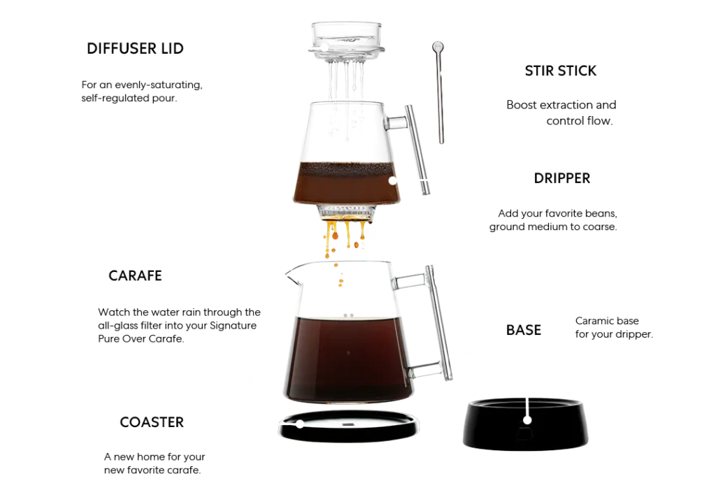 Pour-Over Coffee Trends: Is It Still Popular? Pure Over Pour Over Kit diagram showing what comes in it.