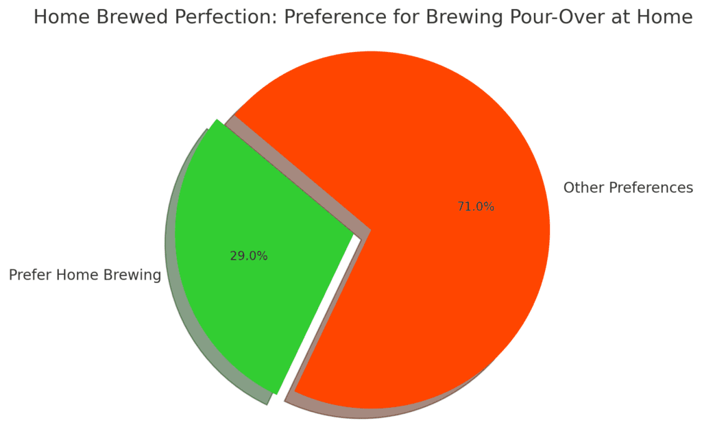 Pour-Over Coffee Trends: Is It Still Popular? Pour-Over Coffee Trends: Is It Still Popular?