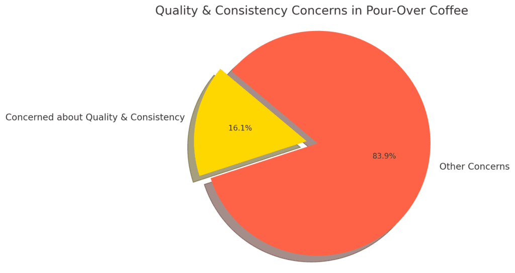 Pour-Over Coffee Trends: Is It Still Popular? Pour-Over Coffee Trends: Is It Still Popular?