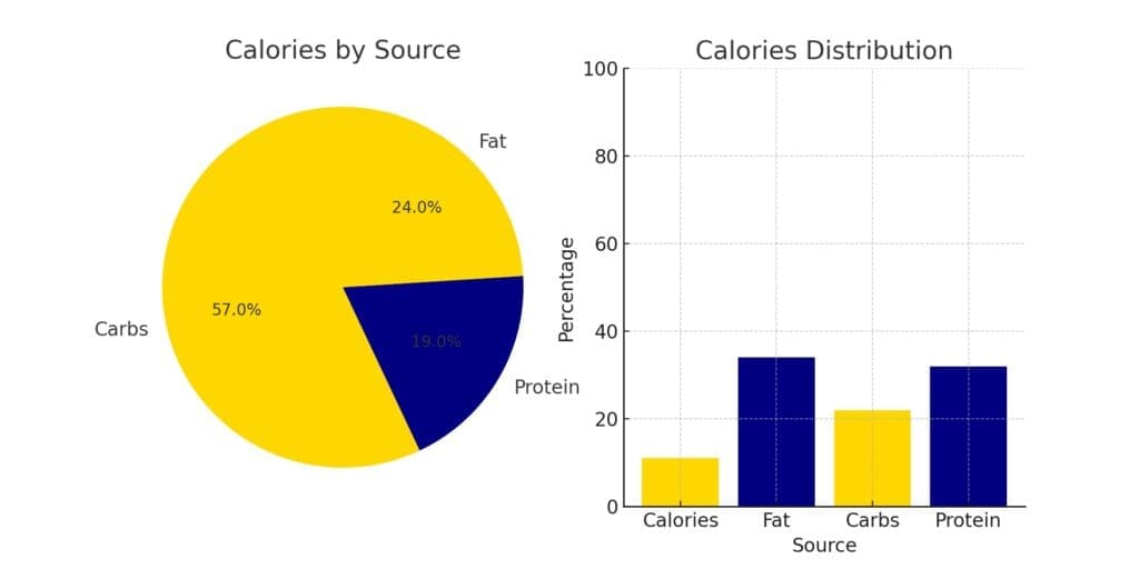 Caf&eacute; con Leche calorie distribution