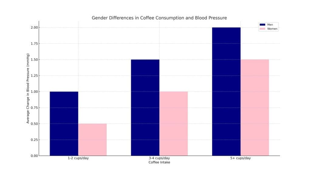 Will Coffee Raise Your Blood Pressure? Understanding the Link bar chart showing the Hypothetical differences in how men and women's blood pressure responds to varying levels of coffee consumption