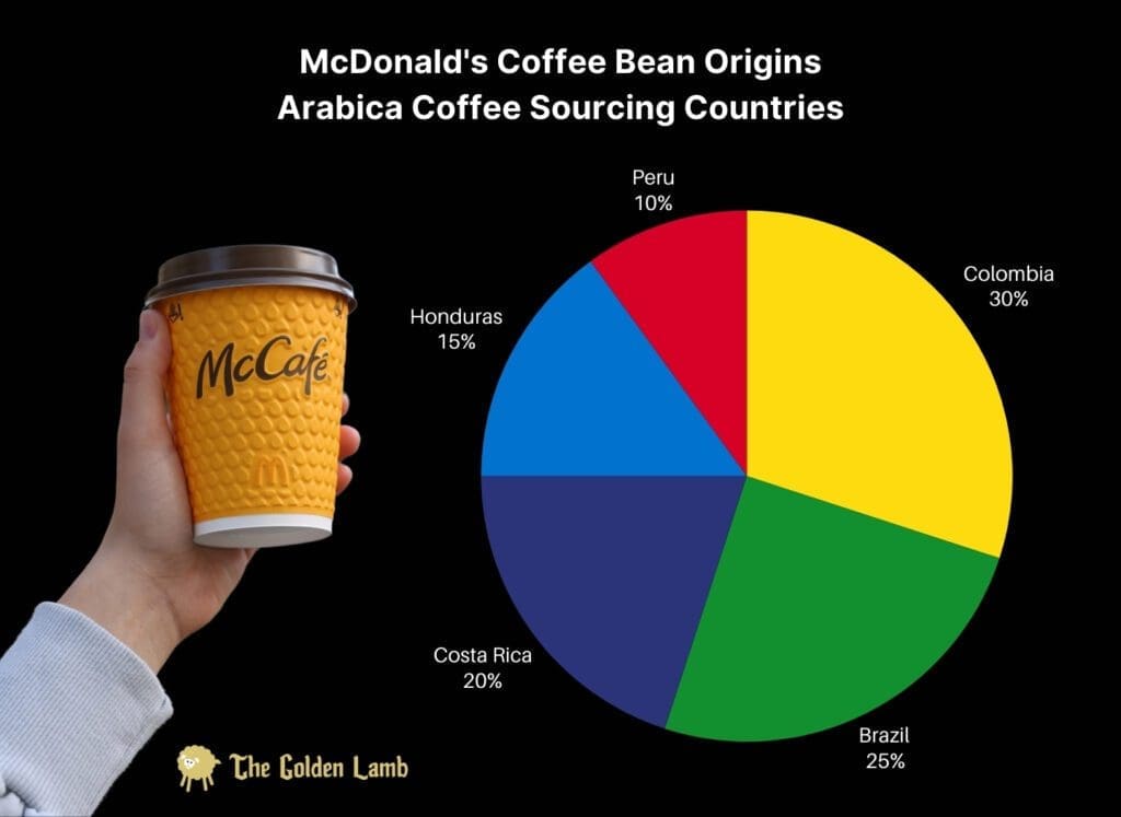 McDonald's coffee bean origins Arabica coffee sourcing countries