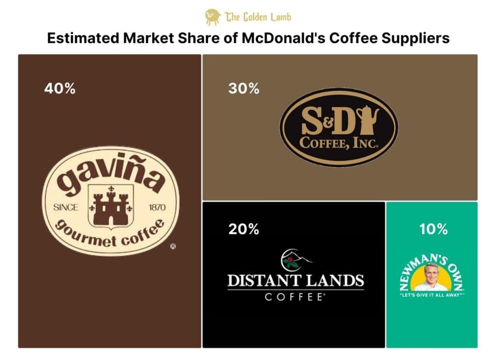 estimated market share of mcdonald's coffee suppliers