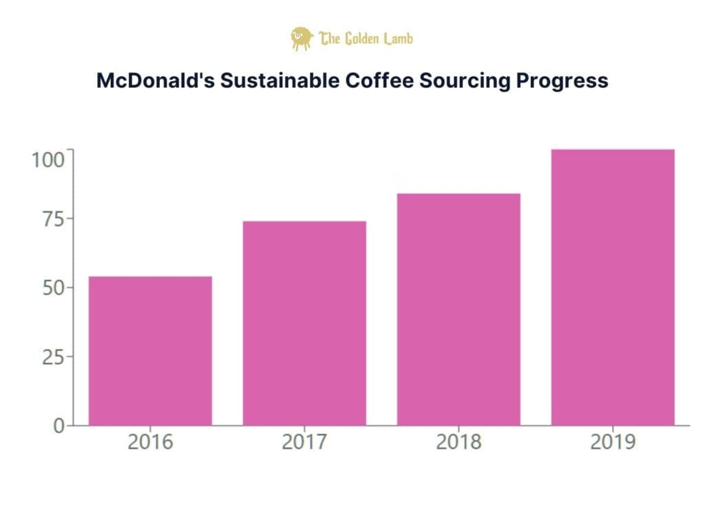 McDonald's Sustainable Coffee Sourcing Progress