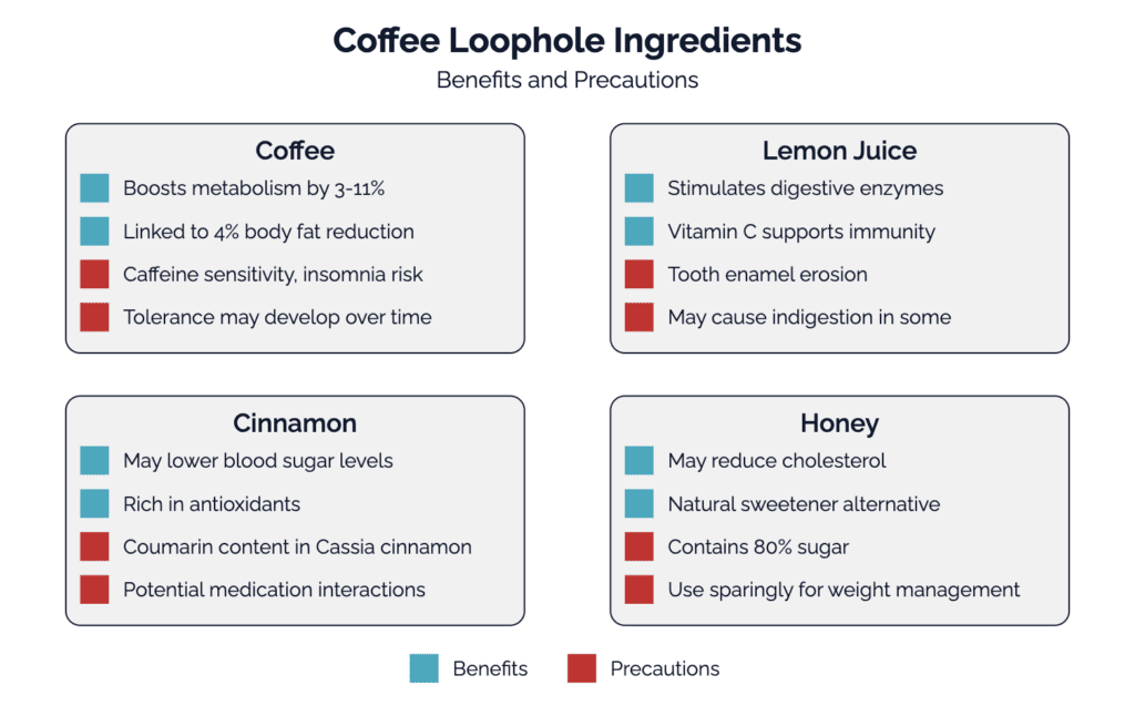 Infographic showing benefits and precautions of coffee loophole ingredients.